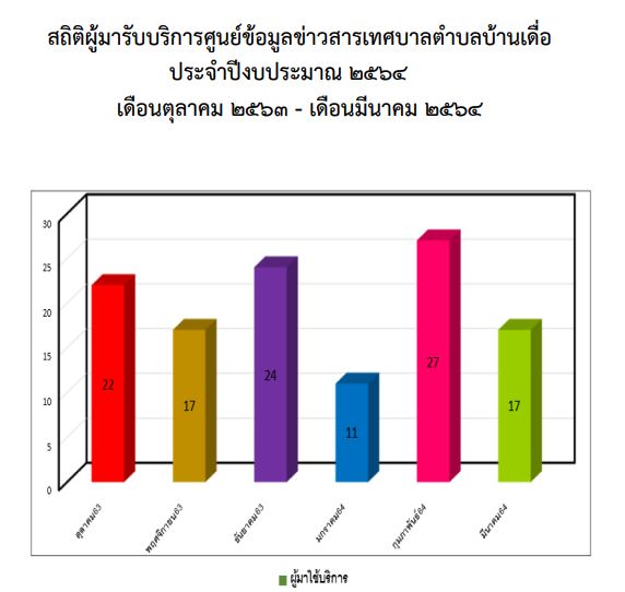 การประเมินความพึงพอใจ จุดบริการของ อปท.