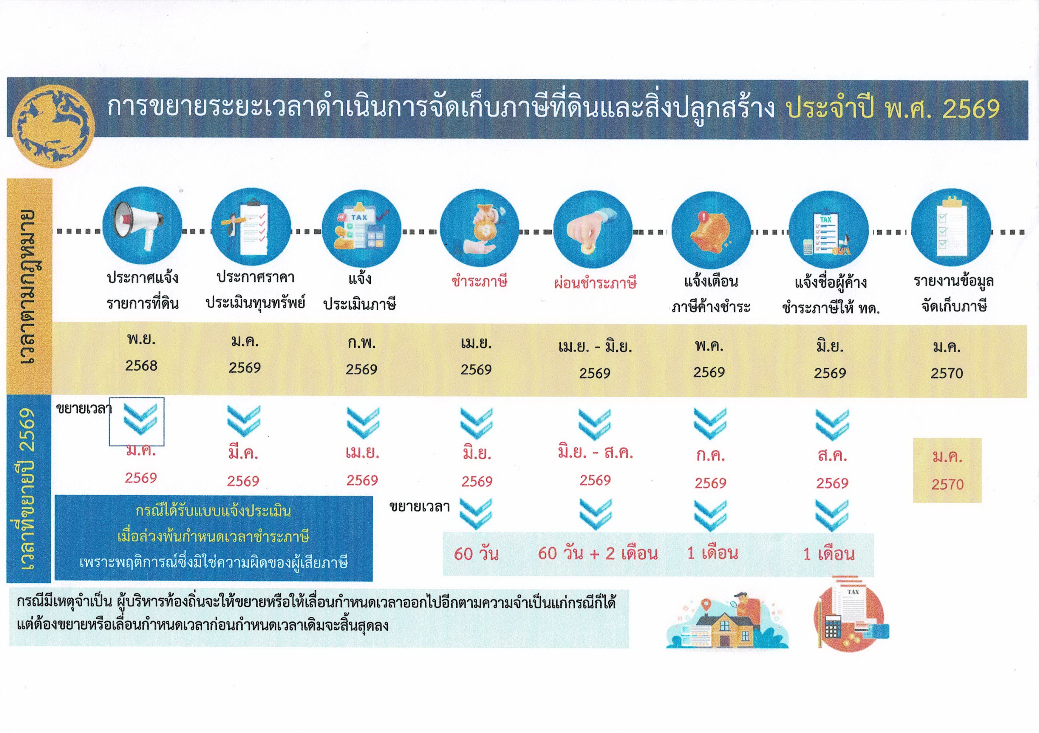 ขยายกำหนดเวลาดำเนินการตามพระราชบัญญัติภาษีที่ดินและสิ่งปลูกสร้าง พ.ศ.2562 ประจำปี พ.ศ.2569