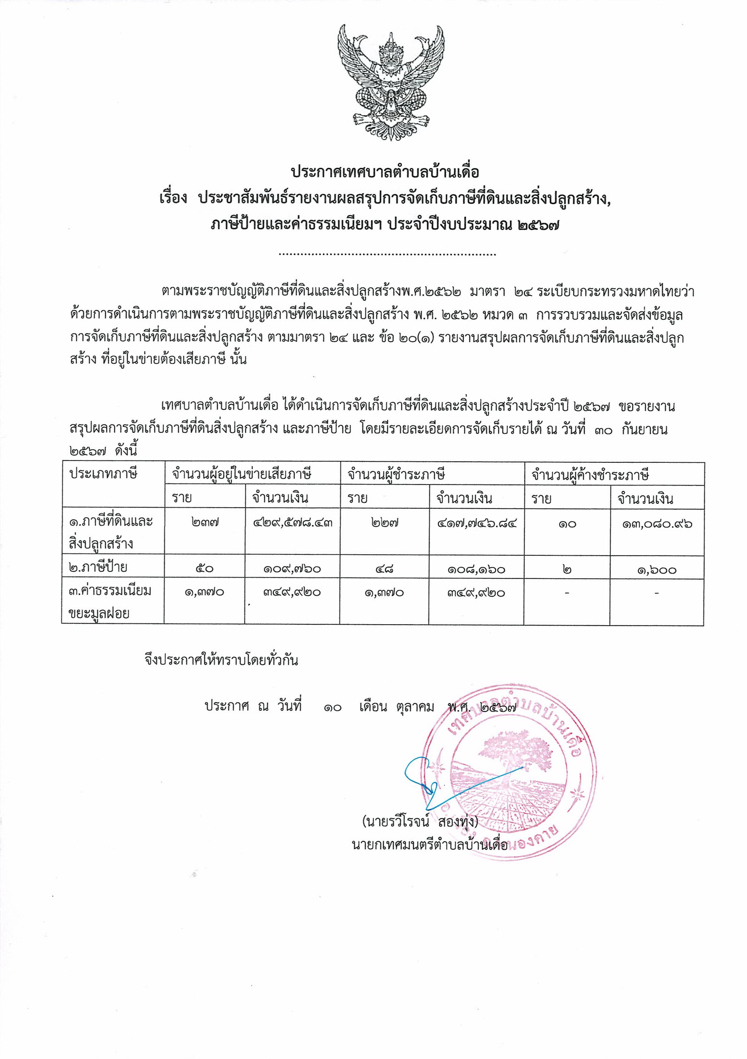 ประชาสัมพันธ์รายงานผลสรุปการจัดเก็บภาษีที่ดินและสิ่งปลูกสร้าง, ภาษีป้ายและค่าธรรมเนียมฯ ประจำปีงบประมาณ 2567
