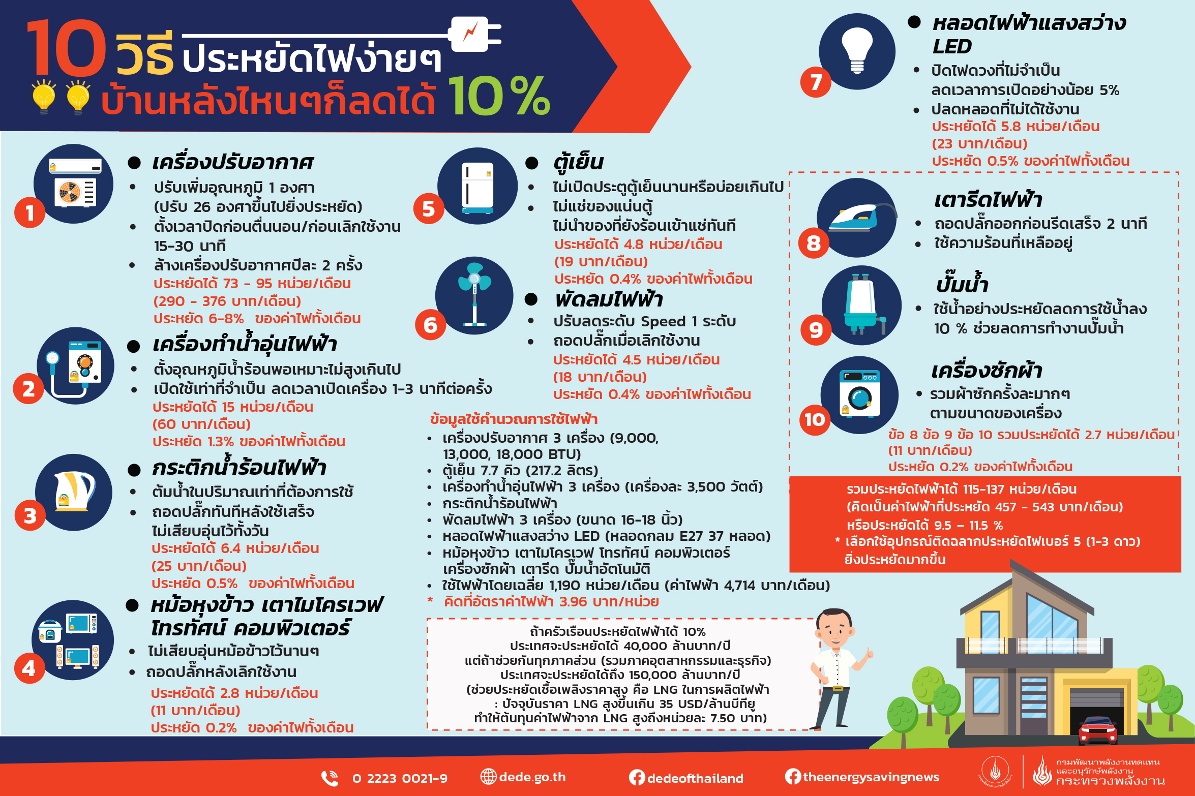 10 วิธีประหยัดไฟง่าย ๆ